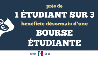 1 étudiant sur 3 désormais boursier