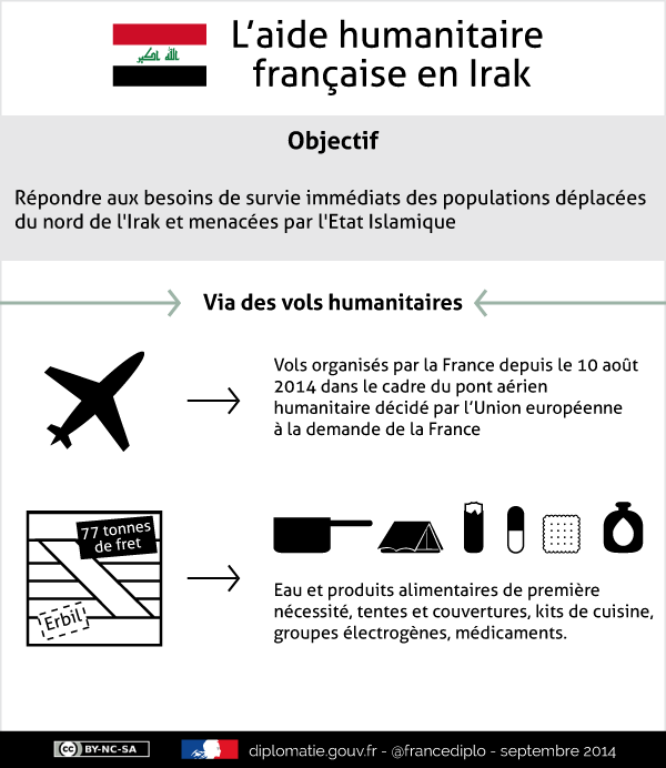 Infographie sur l'aide humanitaire française en Irak. Objectif : répondre aux besoins de survie immédiats des populations déplacées du nord de l'Irak et menacées par l'État islamique. Via des vols humanitaires : vols organisés par la France depuis le 10 août 2014 dans le cadre du pont aérien humanitaire décidé par l'Union européenne à la demande de la France. 77 tonnes de fret : Eau et produtis de première nécessité, tentes et couvertures, kits de cuisine, groupes électrogènes, médicaments.