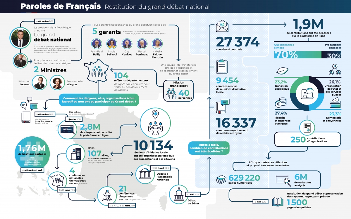 Paroles de Français : restitution du grand débat national