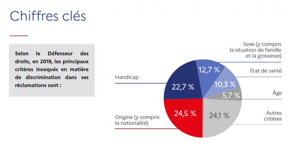 Les principaux critères en matière de discrimination