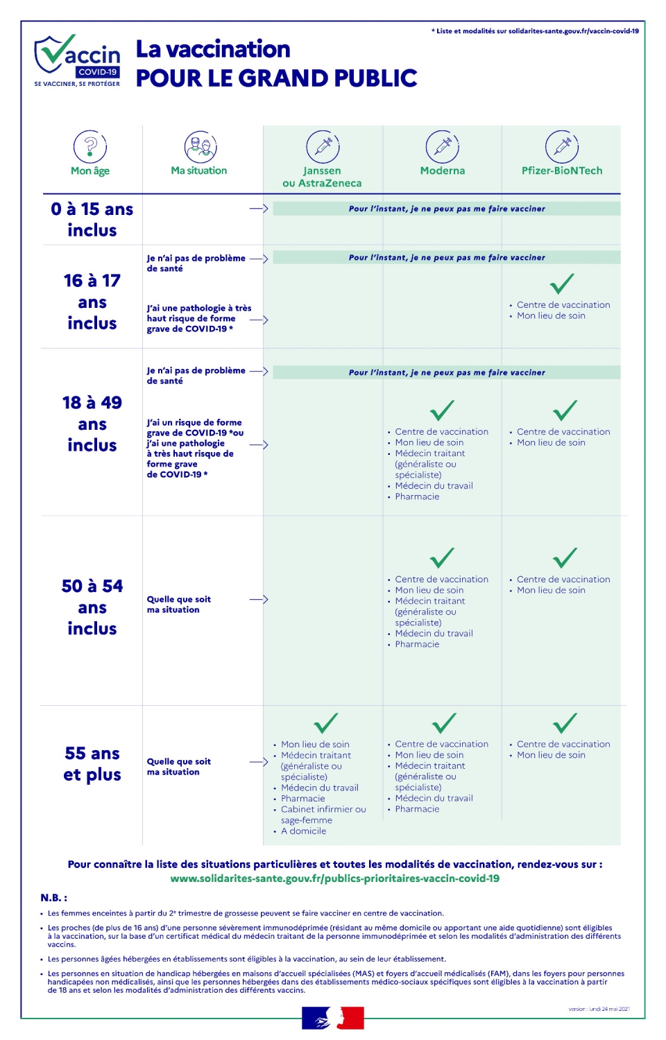 Infographie - Les publics éligibles à la vaccination contre la Covid-19