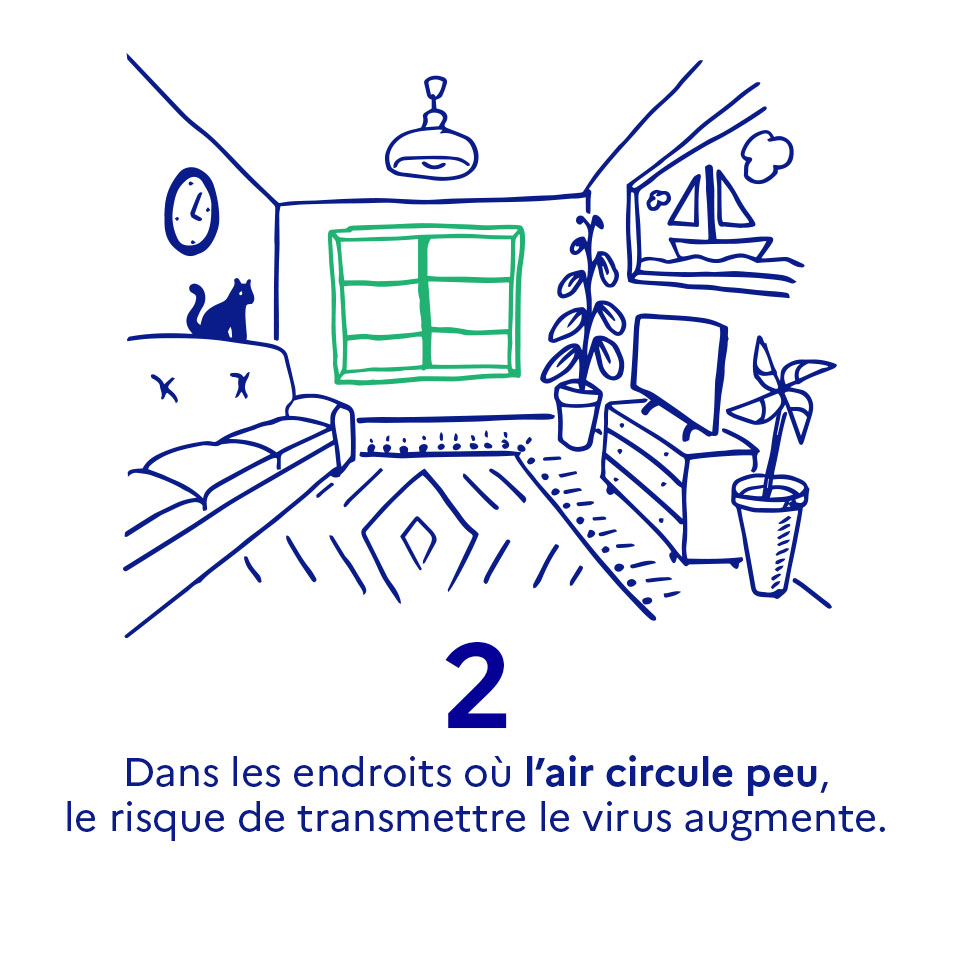 Dans les endroits où l'air circule peu, le risque de transmettre le virus augmente