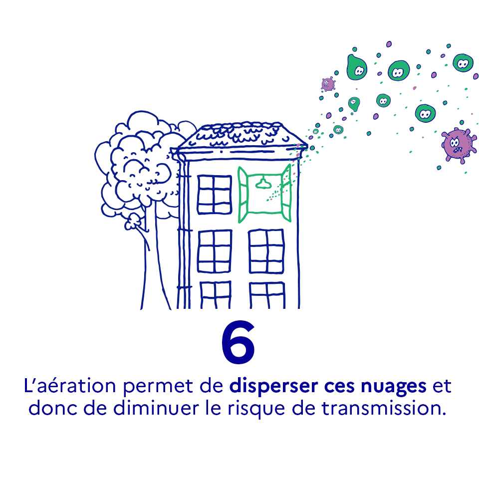 L'aération permet de disperserces nuages et donc de diminuer le risque de transmission