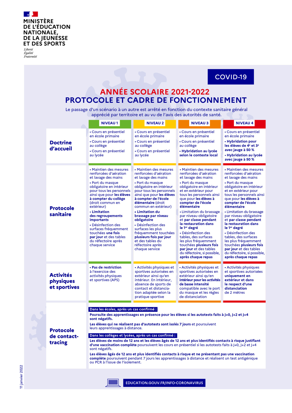 Infographie sur les différents niveaux du protocole sanitaire à l'école