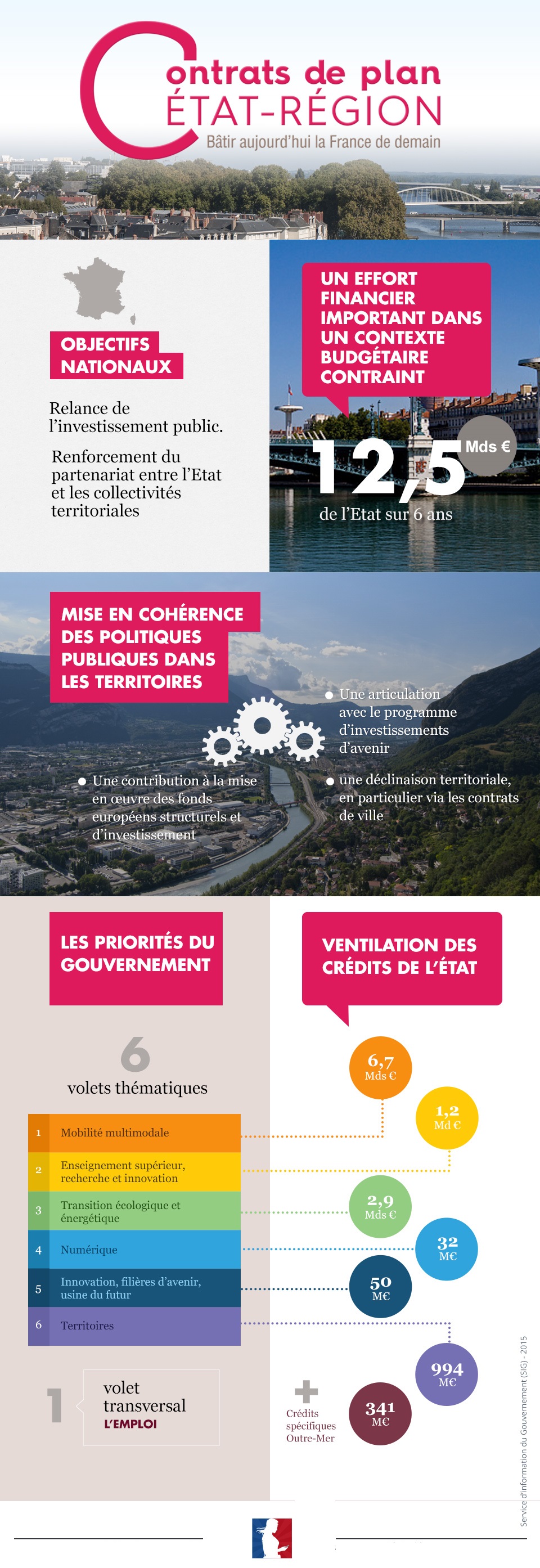 Les contrats de plan État-région