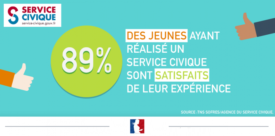 89% des jeunes ayant fait un Service civique satisfaits de leur expérience