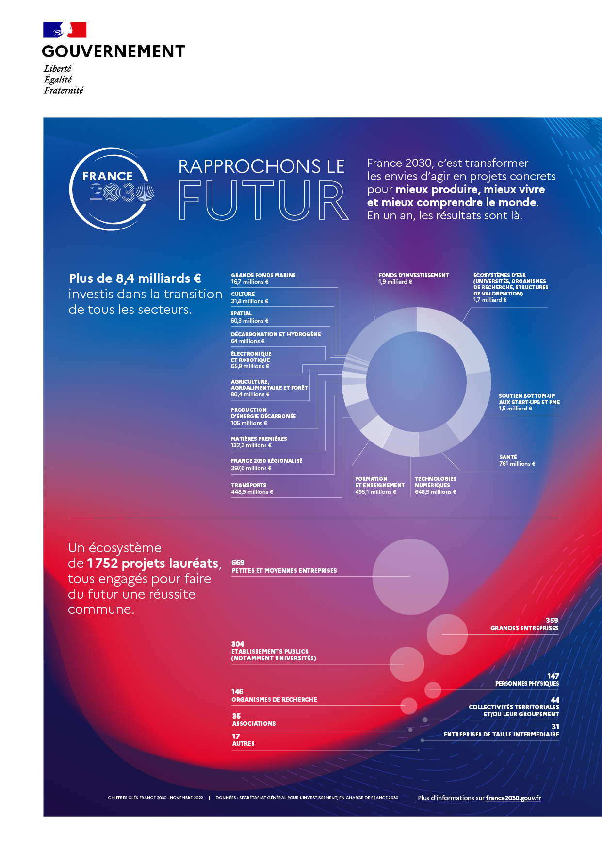 France 2030, plus de 8,4 milliards d'euros investis dans la transition de tous les secteurs