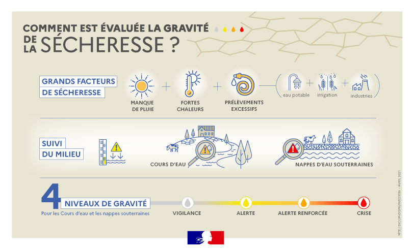 Comment la gravité de la sécheresse est-elle évaluée ?