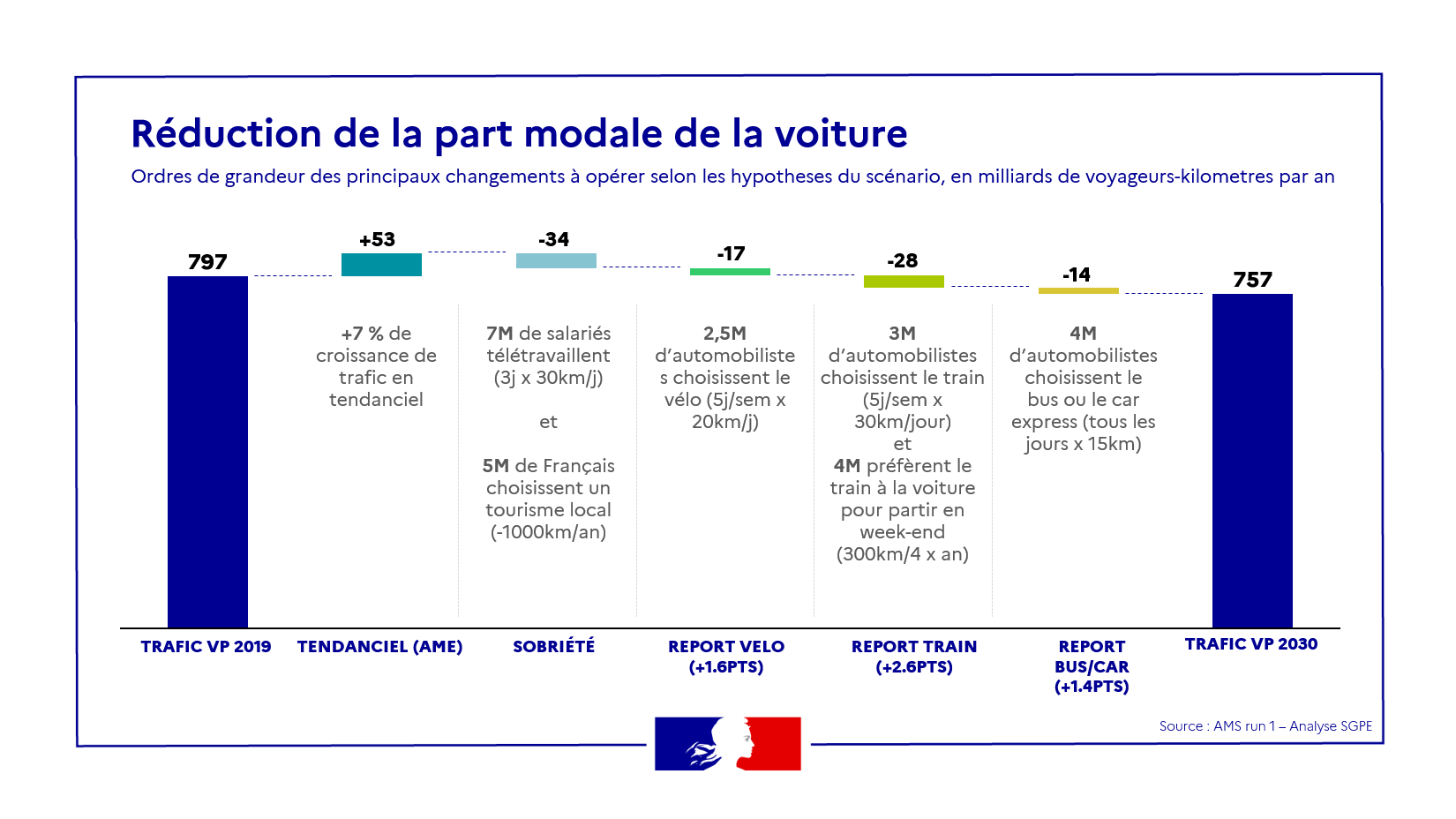 Réduction de la part modale de la voiture