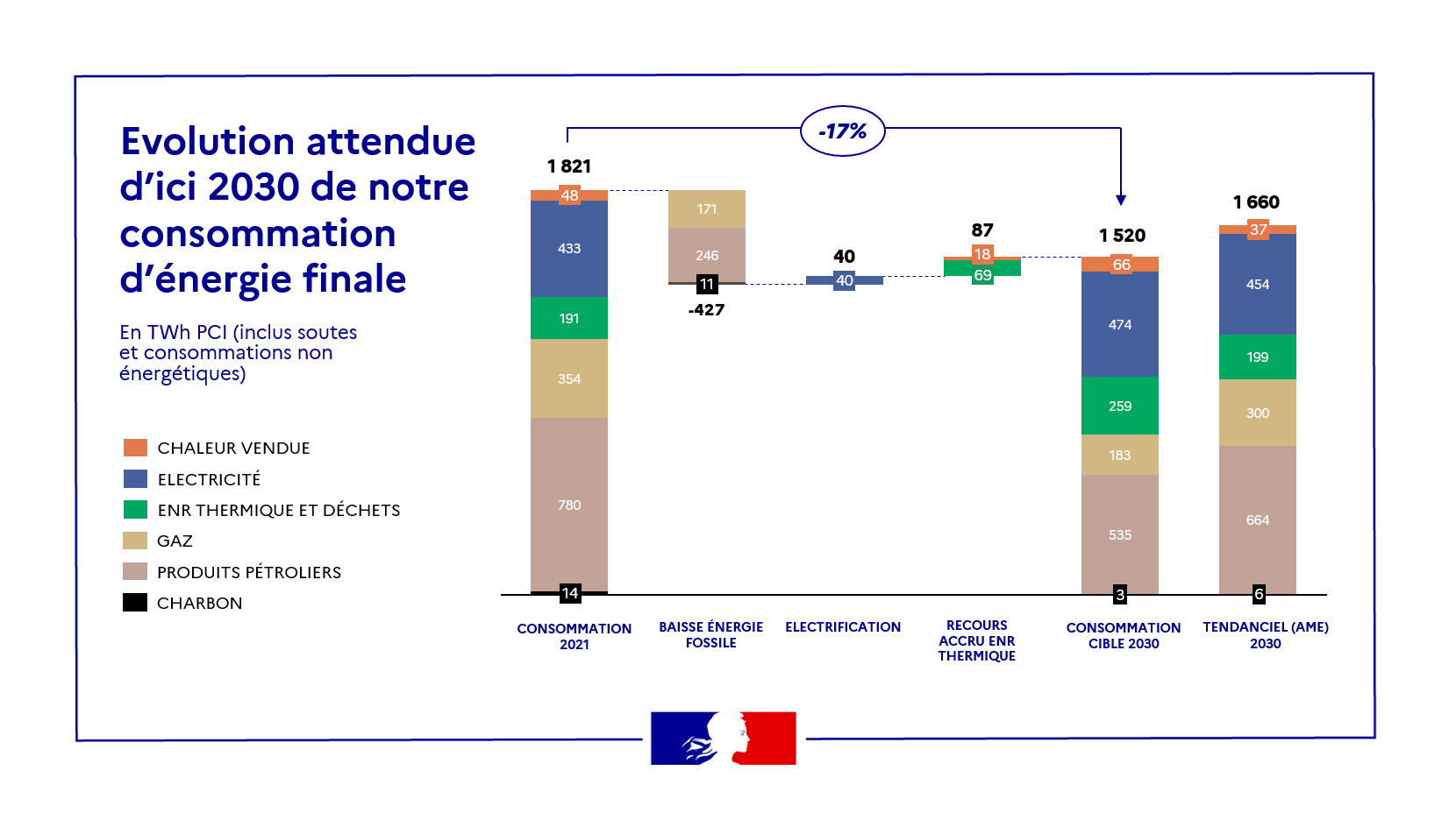 Évolution attendue d'ici 2030 de notre consommation d'énergie finale