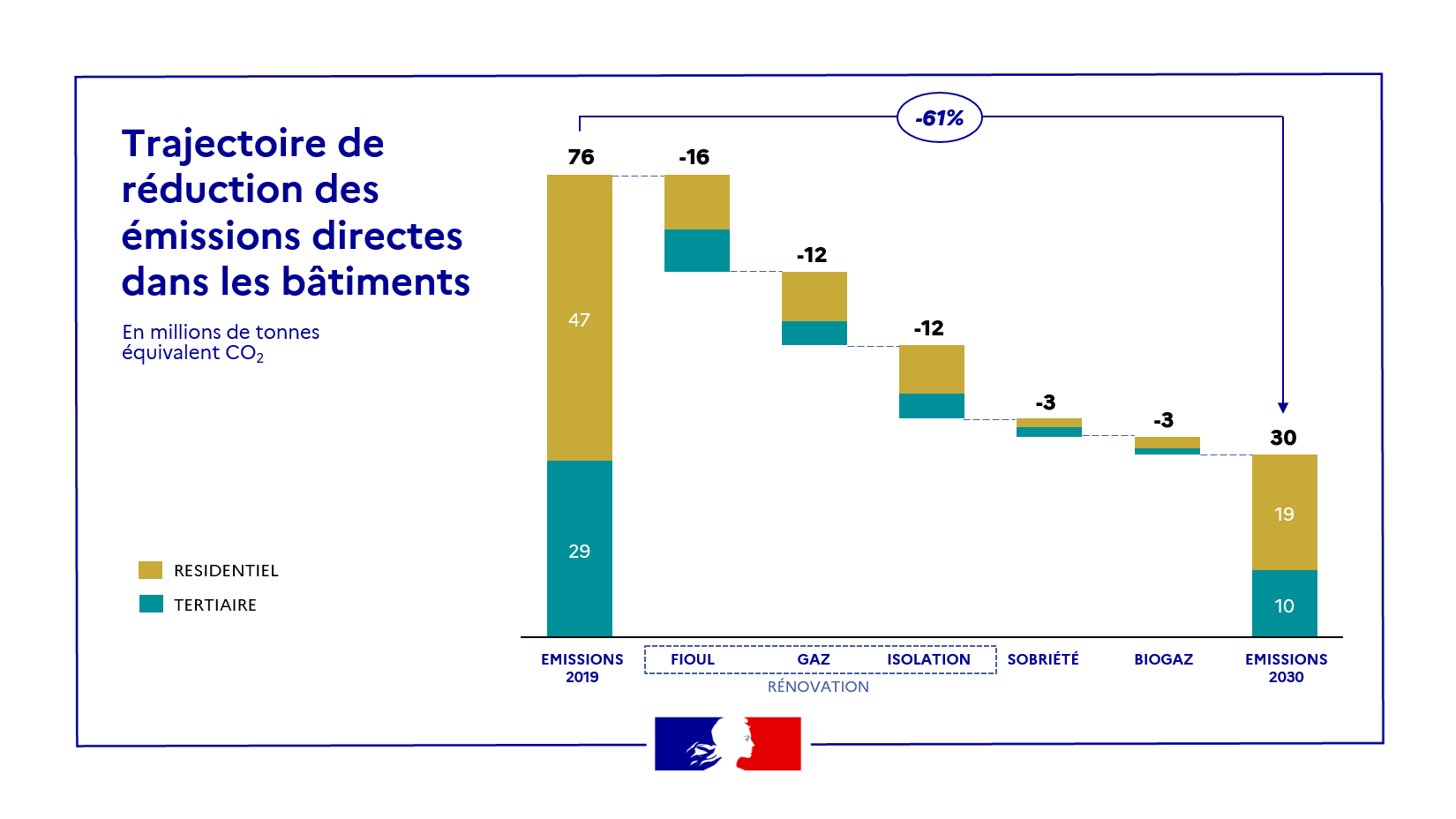 Trajectoire de réduction des émissions directes dans les bâtiments