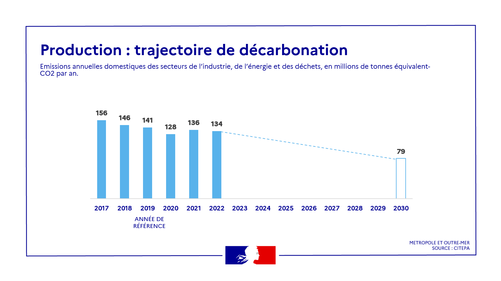 Production : trajectoire de décarbonation