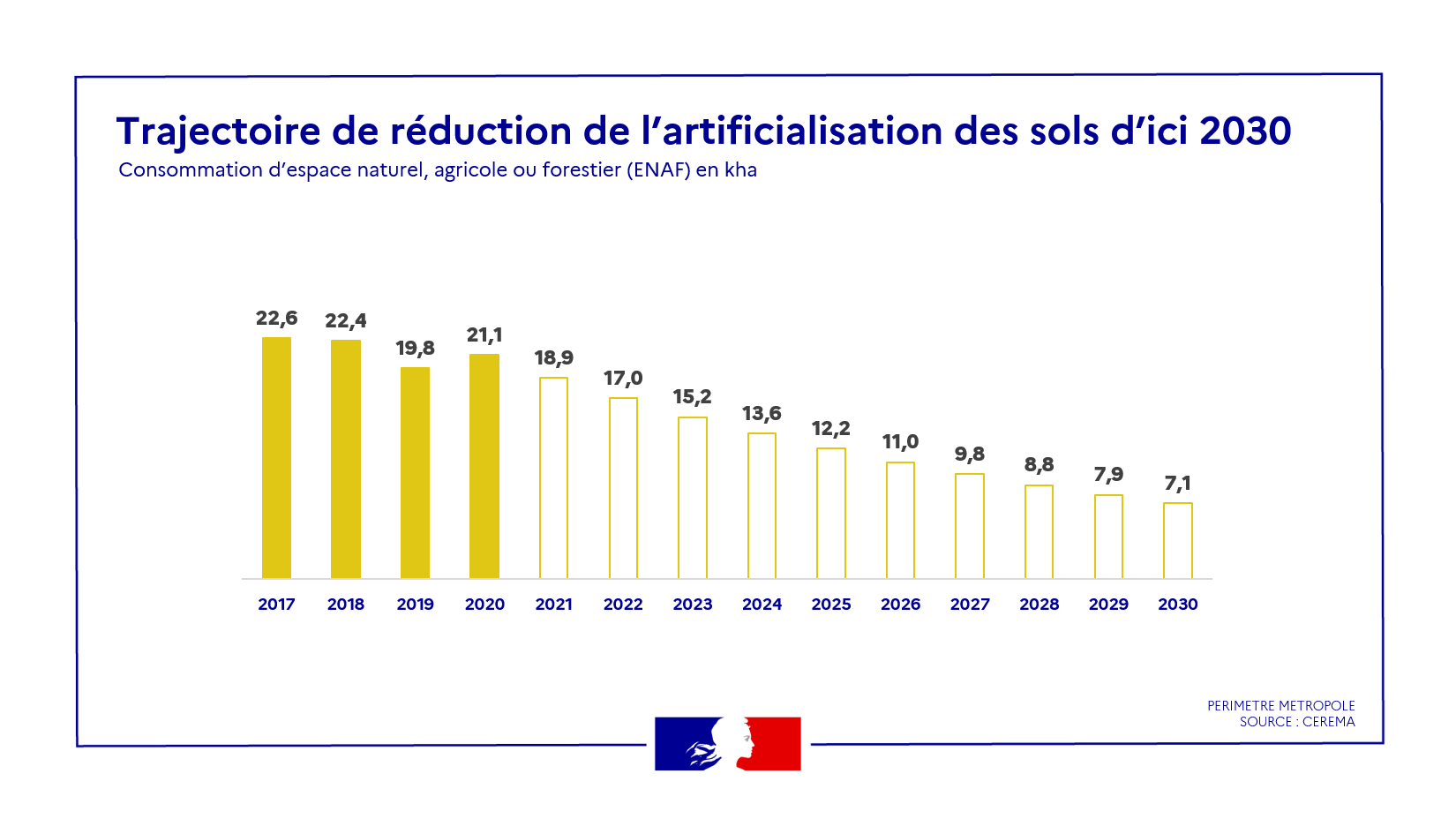 Trajectoire de réduction de
l’artificialisation des sols d’ici 2030