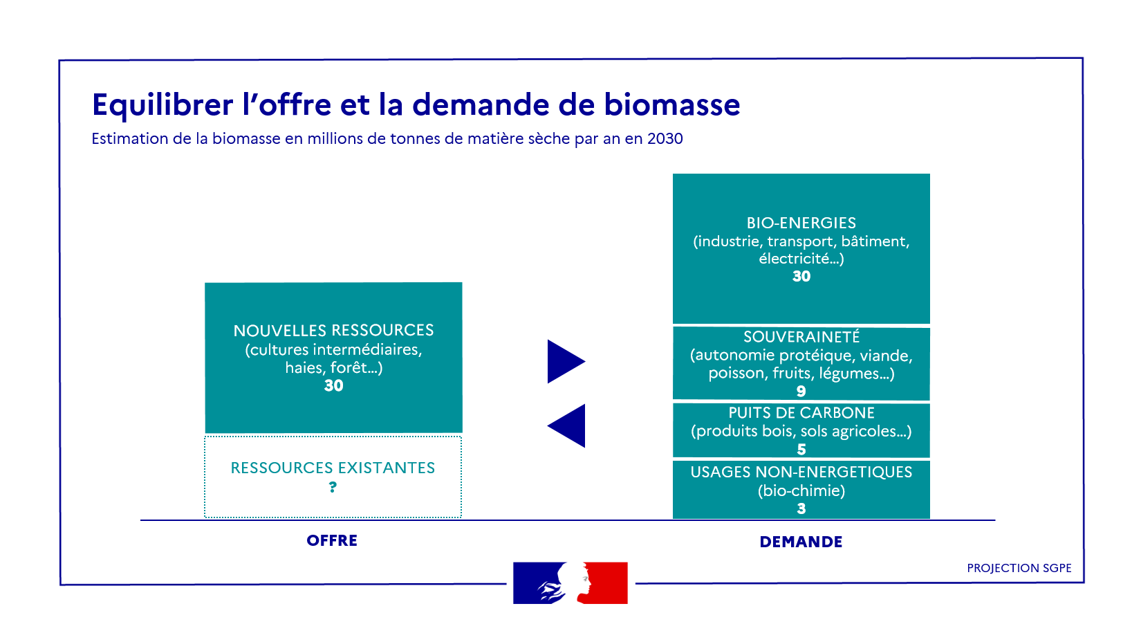 Equilibrer l'offre et la demande en biomasse