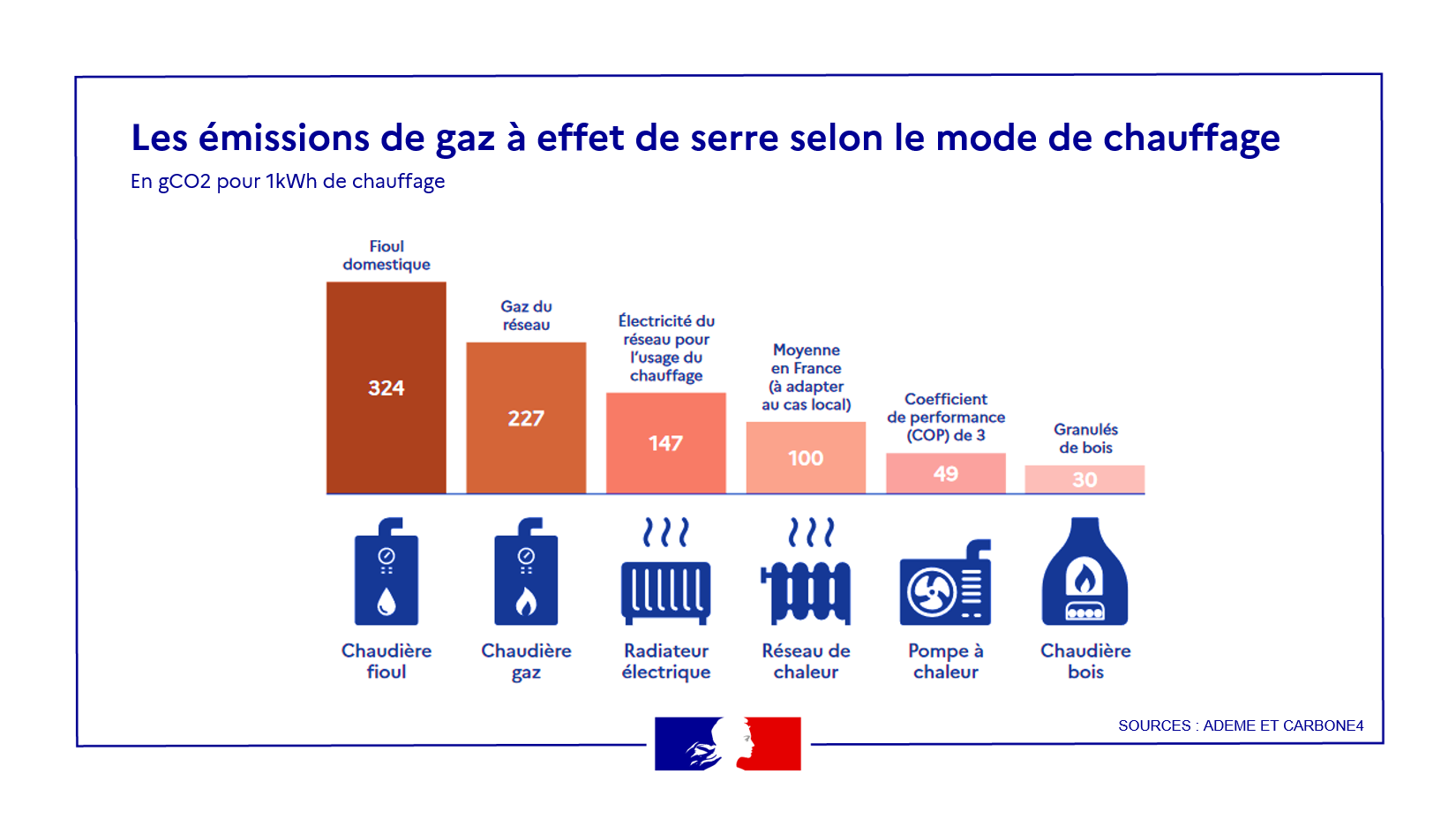 Les émissions de
gaz à effet de serre selon le mode de chauffage
