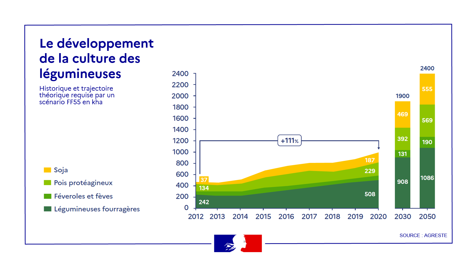 Le développement de la culture
des légumineuses