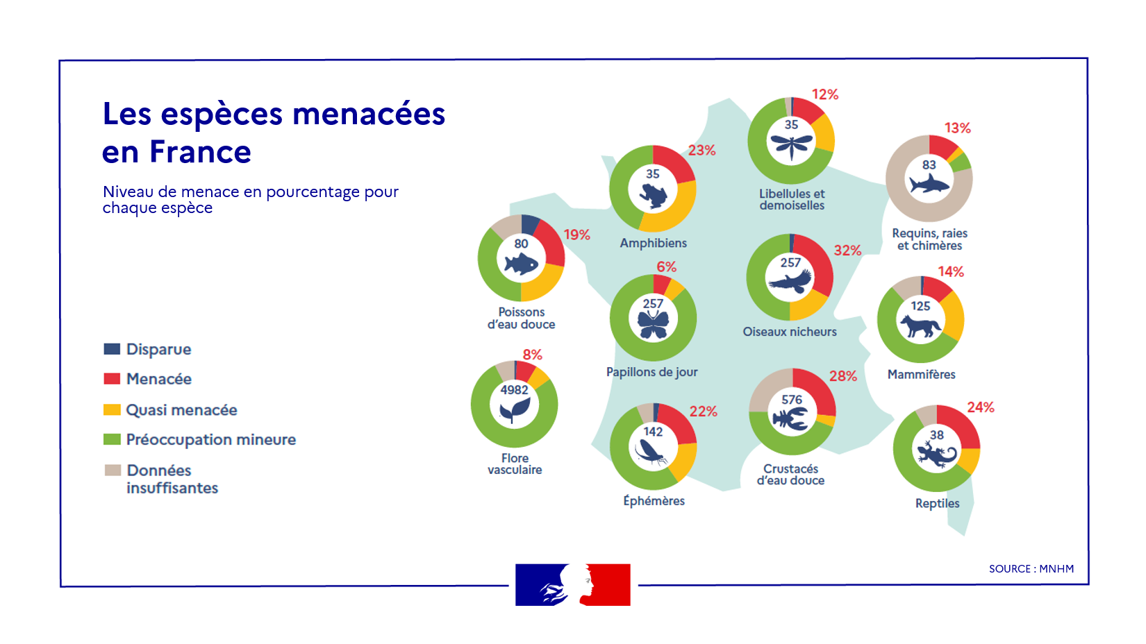 Les espèces menacées en France
