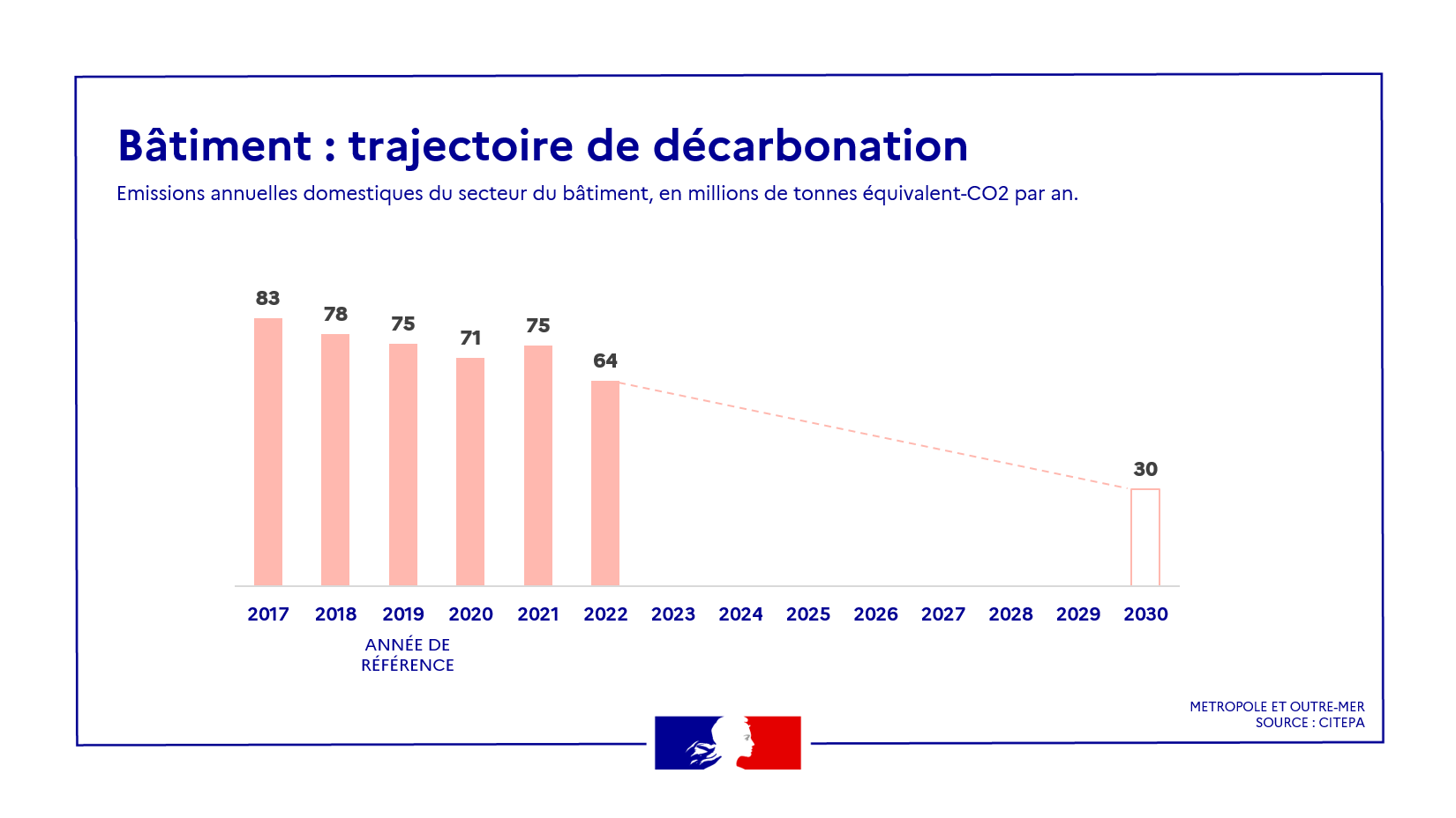 Bâtiment : trajectoire de décarbonation