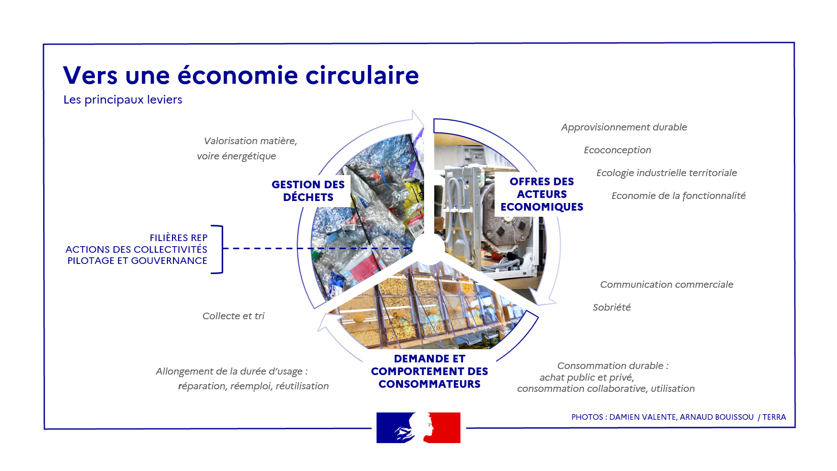Vers une économie circulaire