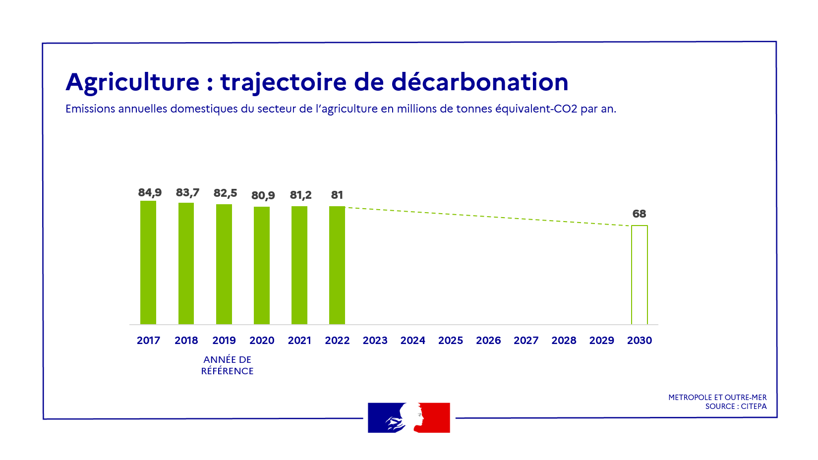 Agriculture : trajectoire de décarbonation