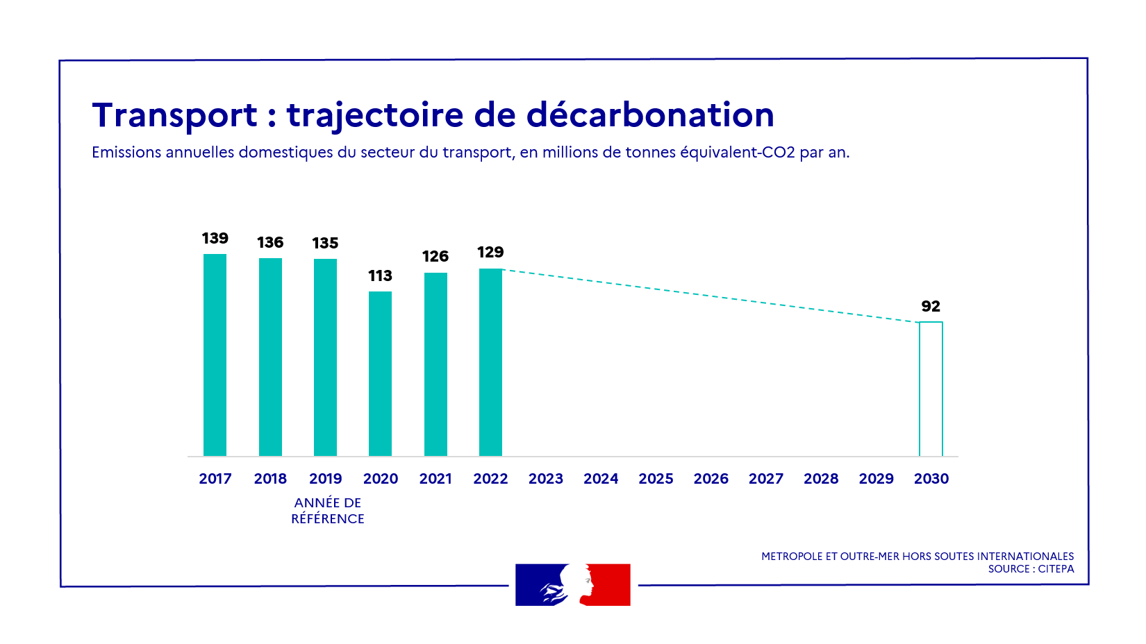 Trajectoire de décarbonation dans le secteur des transports