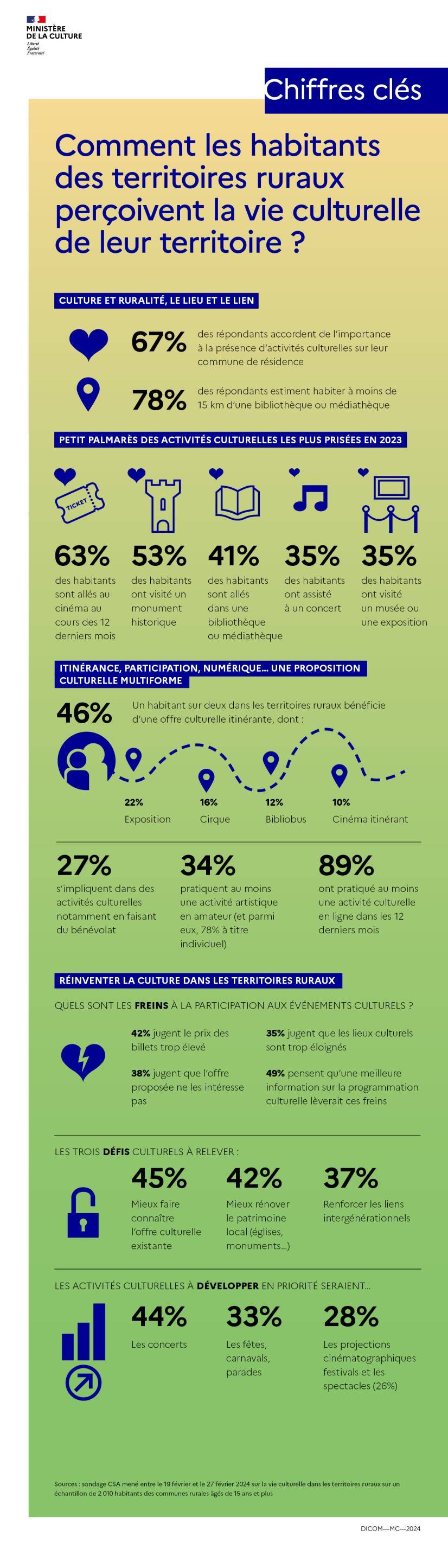 Infographie : comment les habitants des territoires ruraux perçoivent la vie culturelle de leur territoire