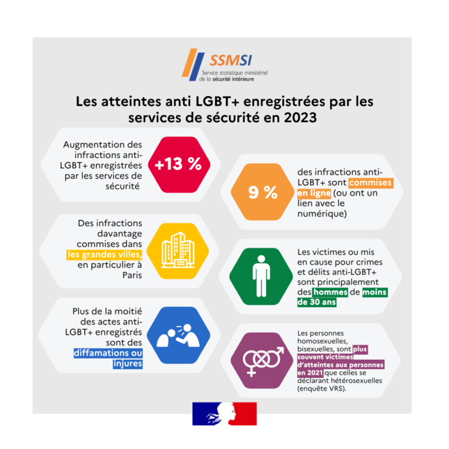 Les atteintes anti LGBT+ enregistrées par les services de sécurité en 2023