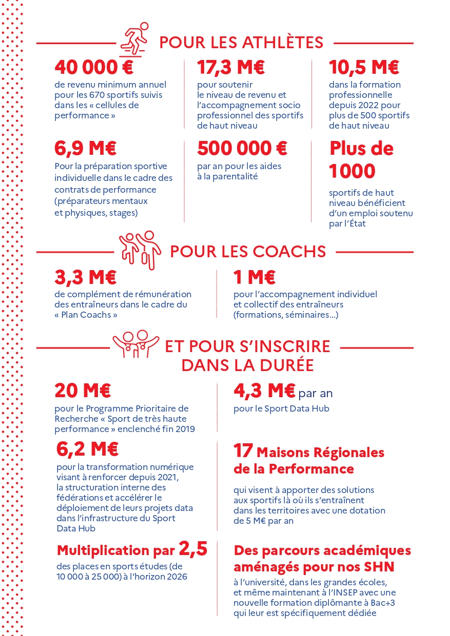 Un engagement inédit de l’État au service de la performance olympique et paralympique