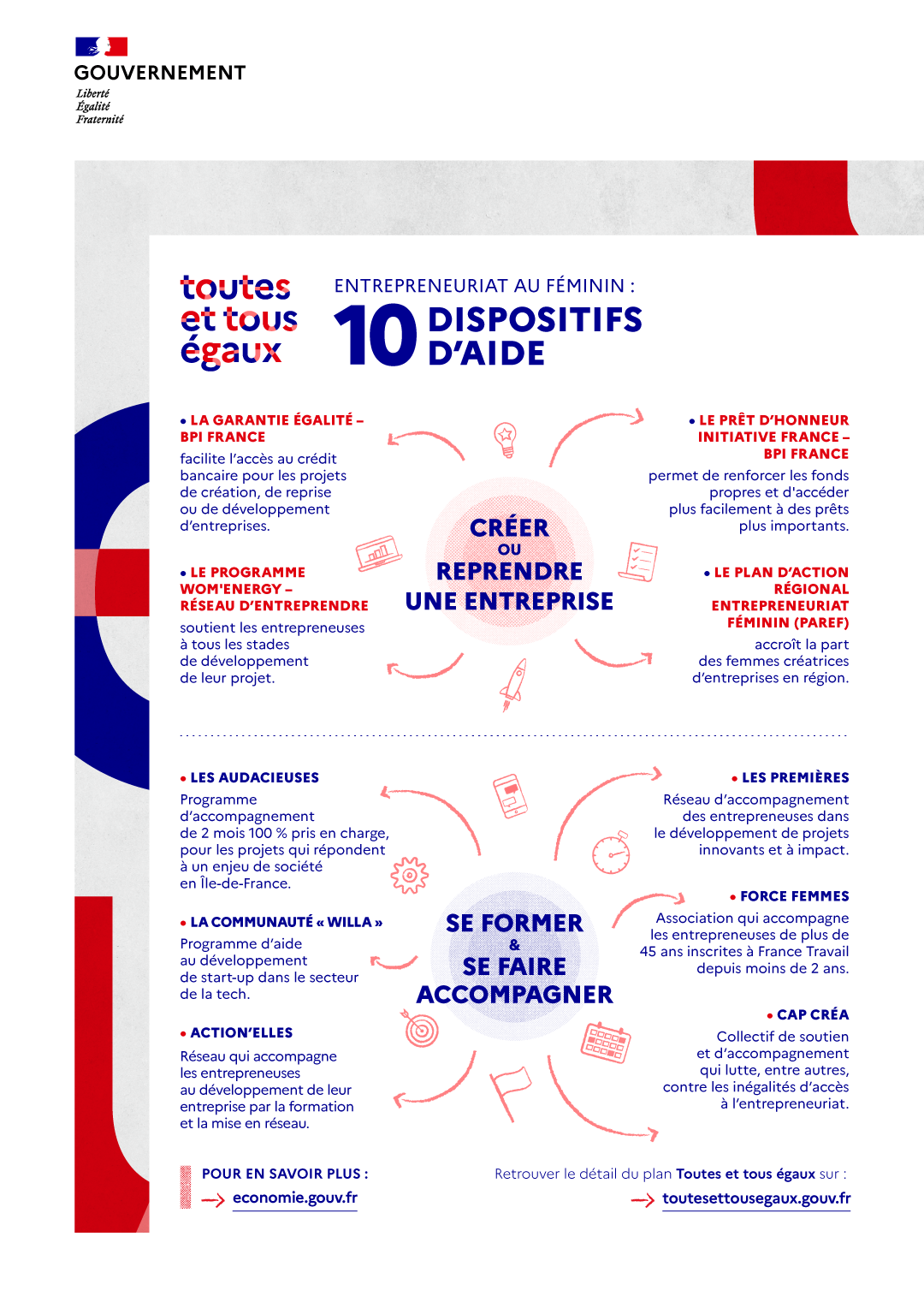 Une infographie montrant 10 dispositifs d'aide pour les entrepreneuses.