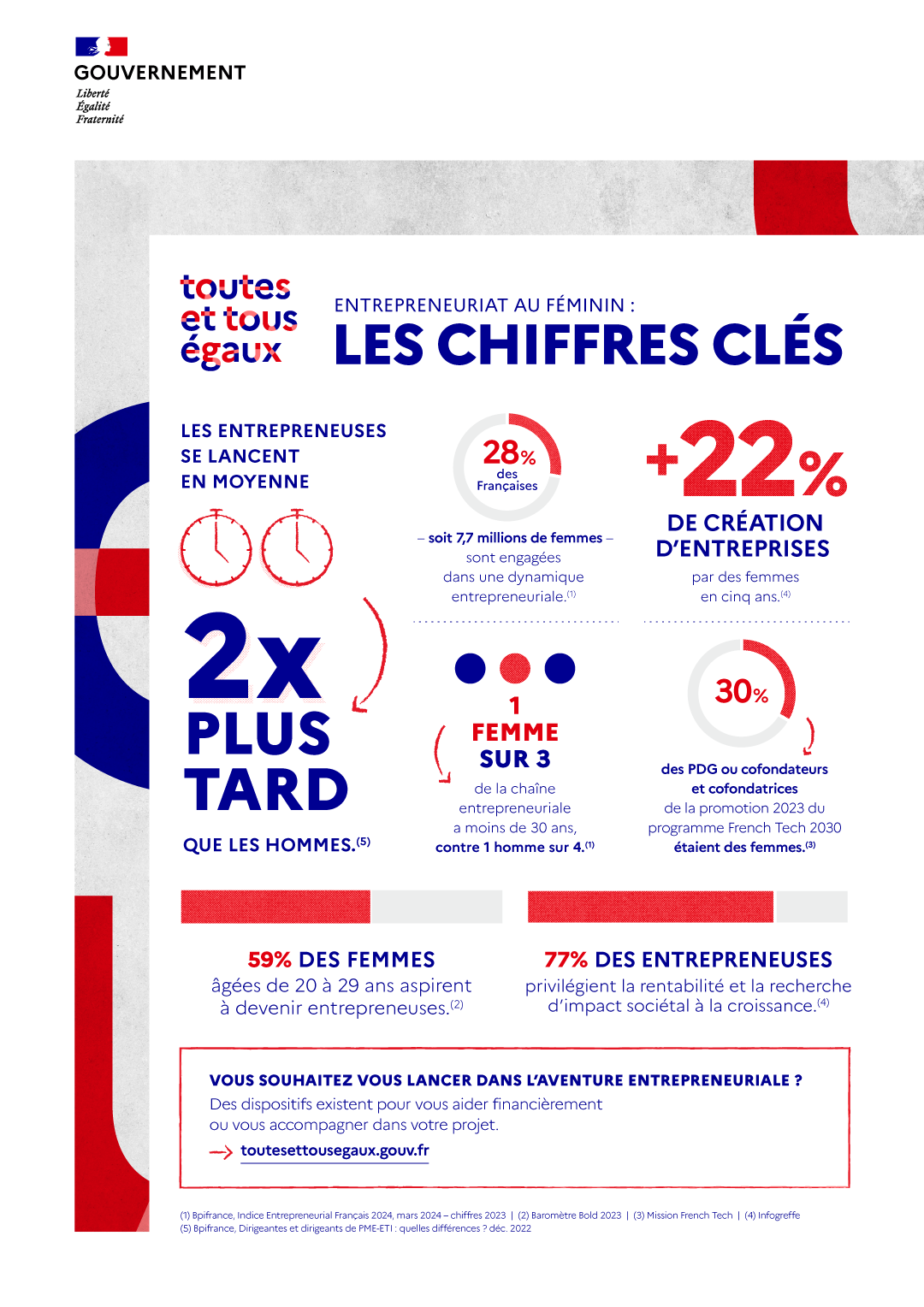 Une infographie montrant les chiffres clés de l'entrepreneuriat au féminin