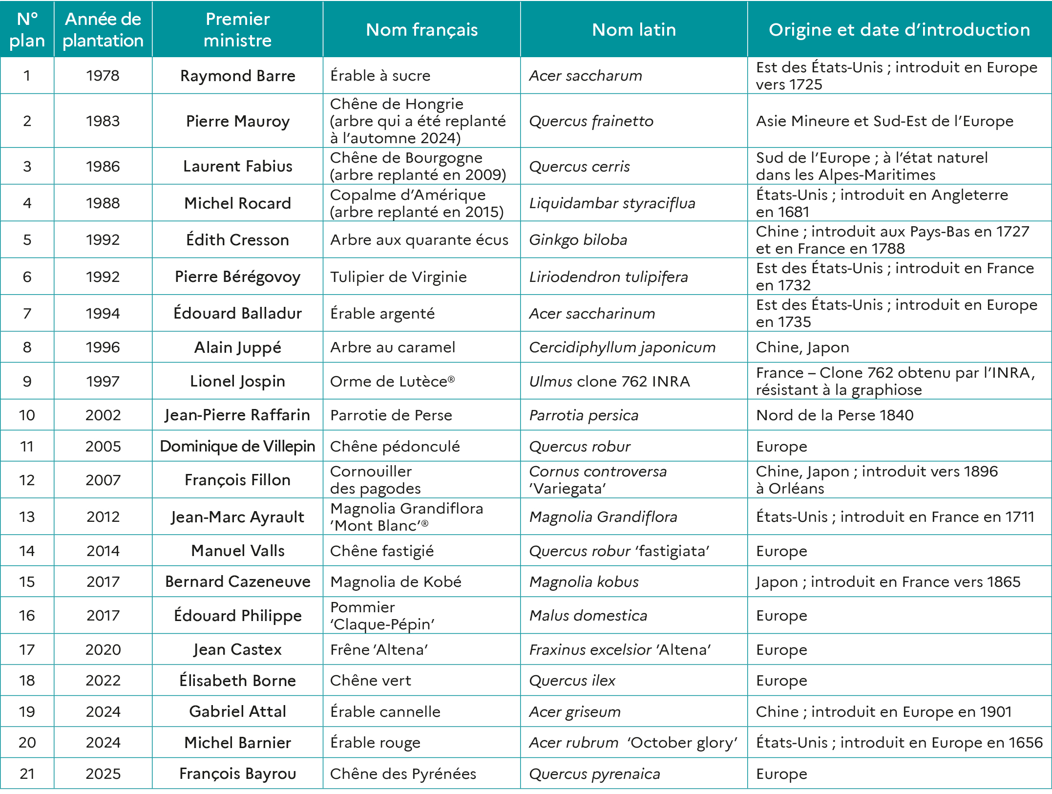 Liste des arbres de Premier ministre.