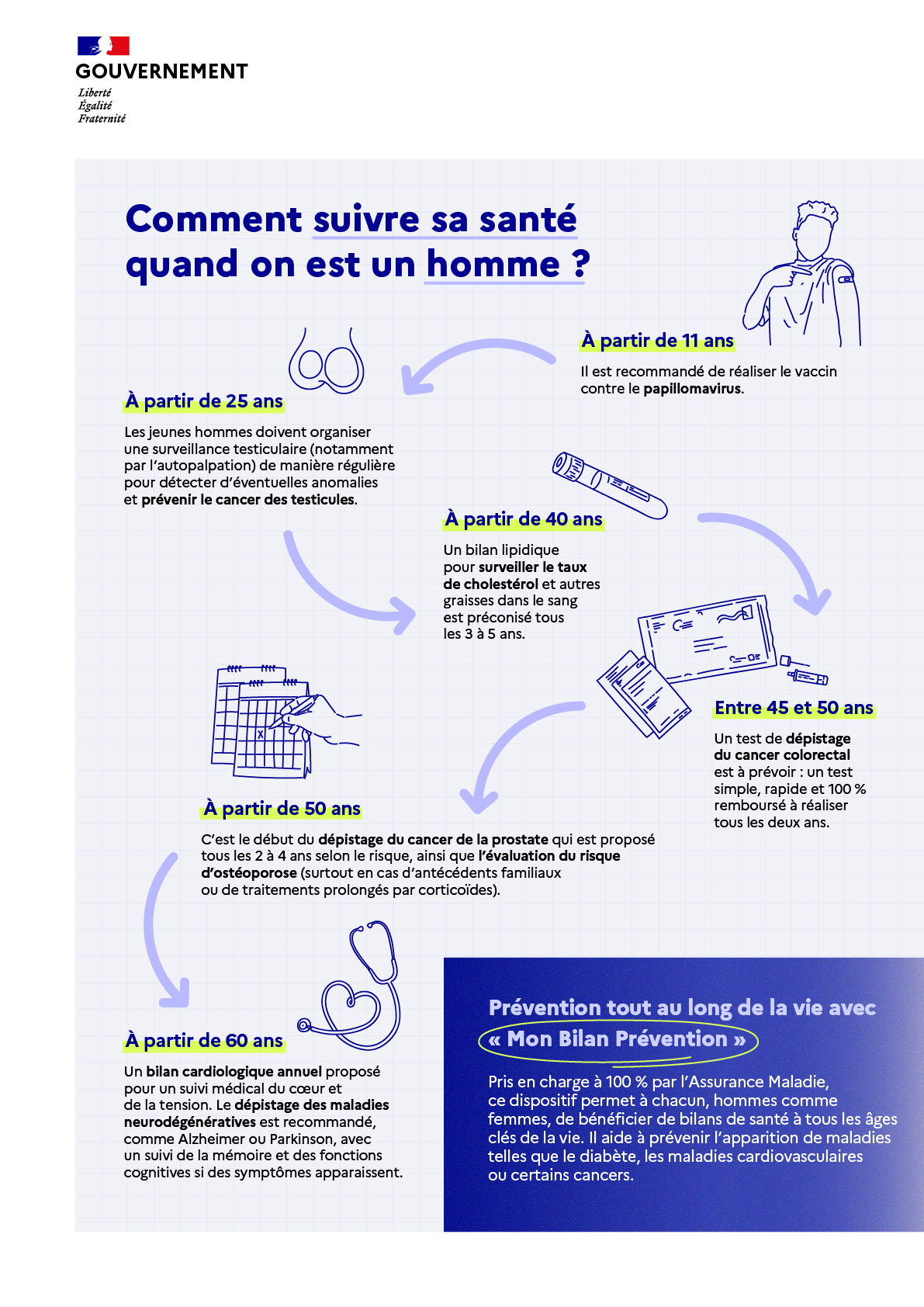 Infographie. Comment suivre sa santé quand on est un homme ?