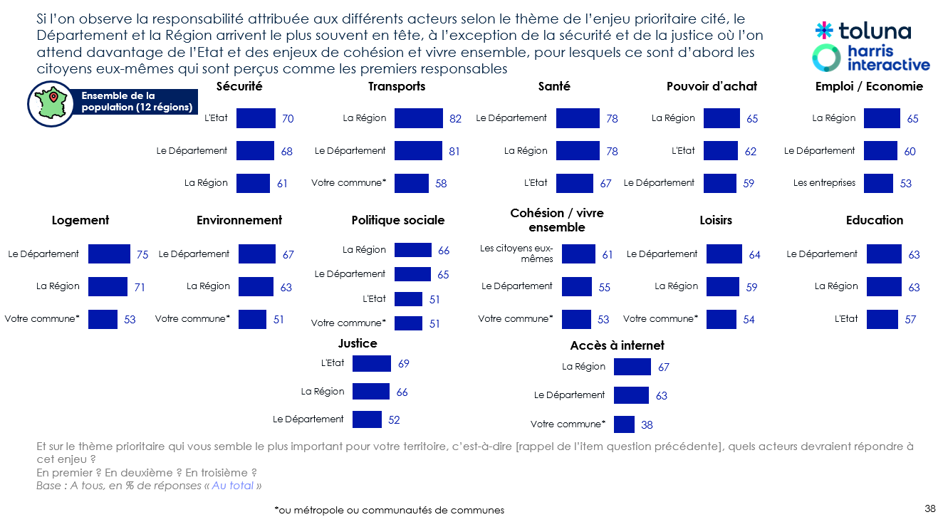 Schéma issu du sondage national.