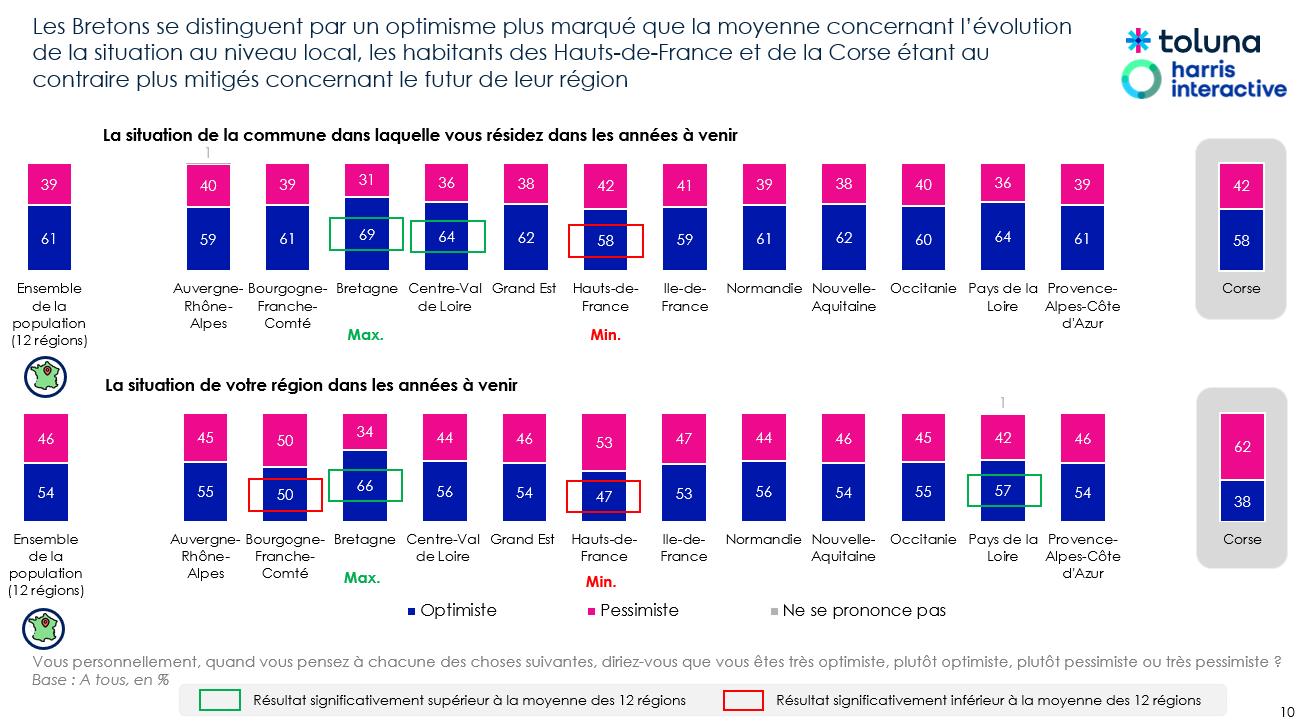 Schéma issu du sondage national.