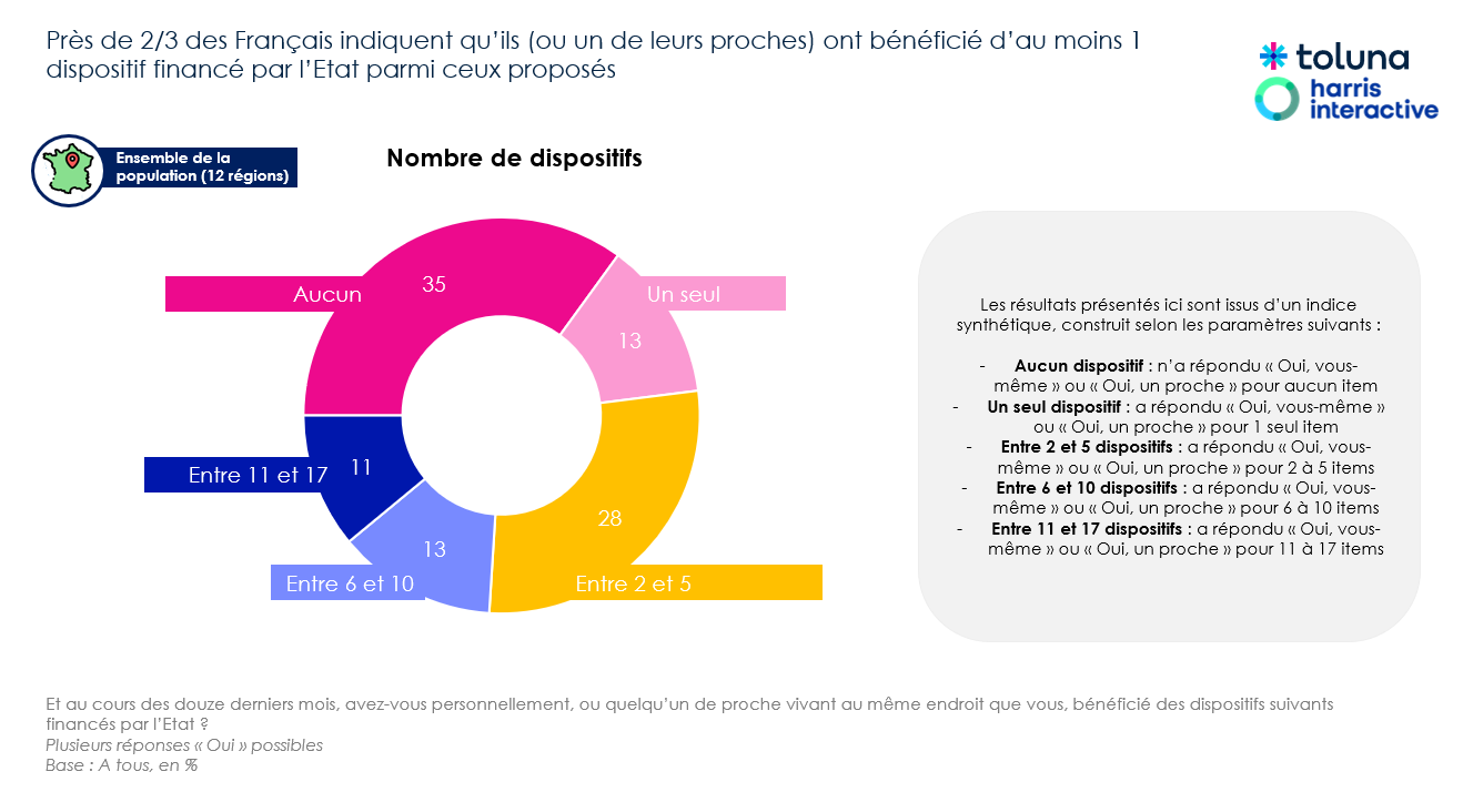 Schéma issu du sondage national.