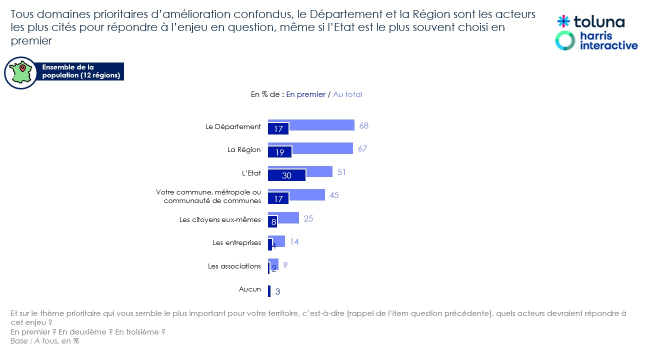 Schéma issu du sondage national.