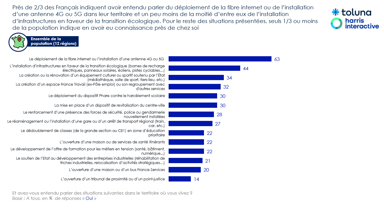 Schéma issu du sondage national.