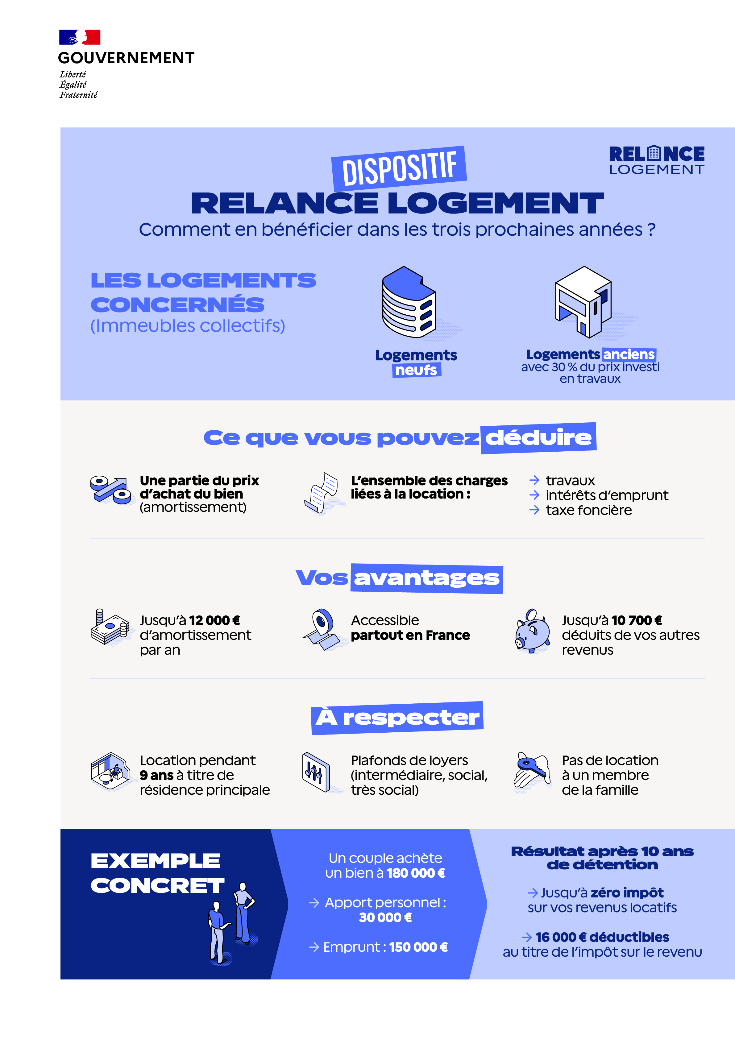 Infographie du dispositif Relance logement
