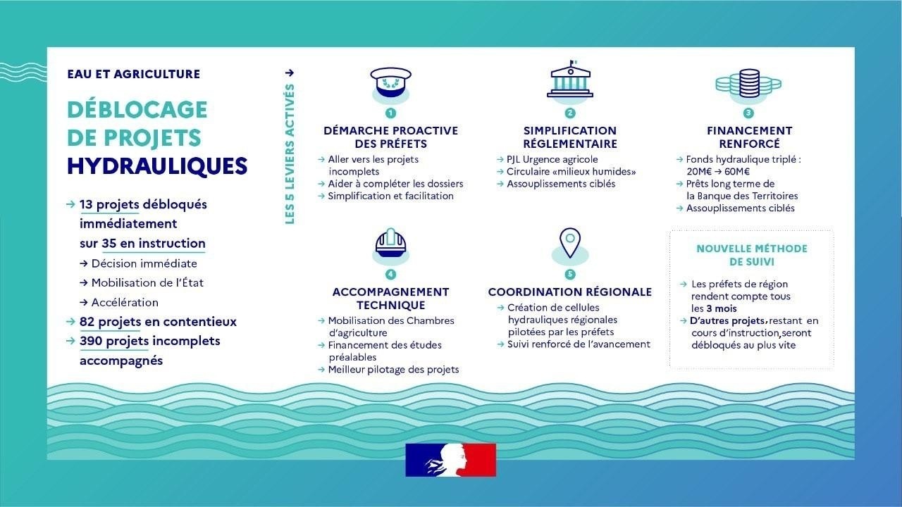 Eau et agriculture. Déblocage de projets hydrauliques