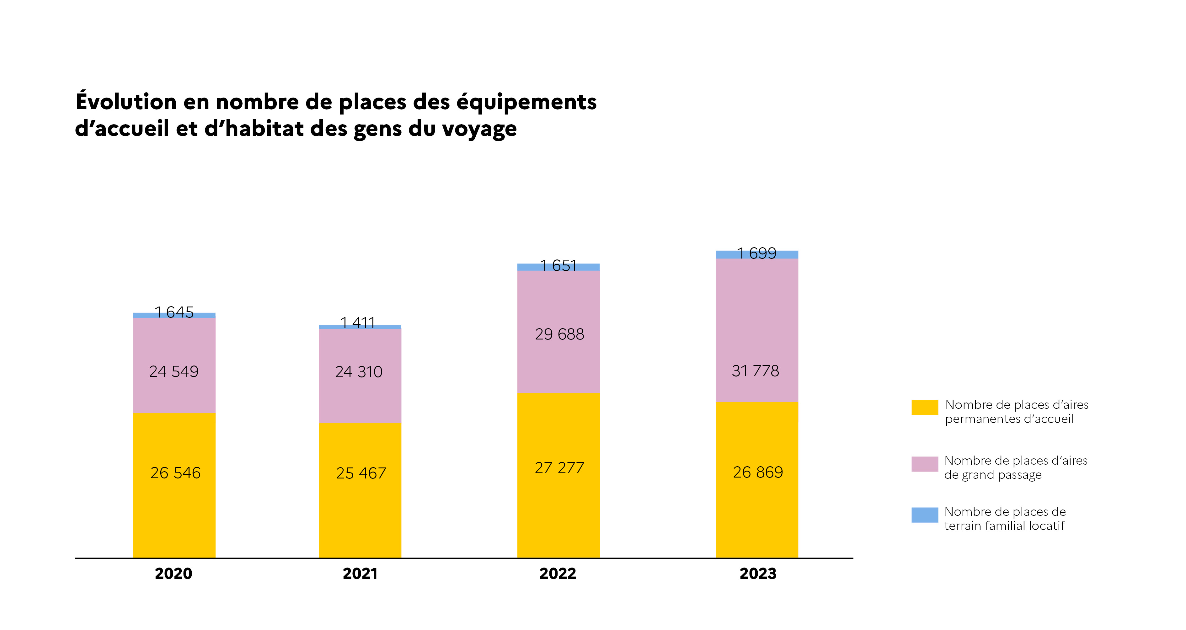Evolution en nombre de places des équipements d'accueil et d'habitat des gens du voyage