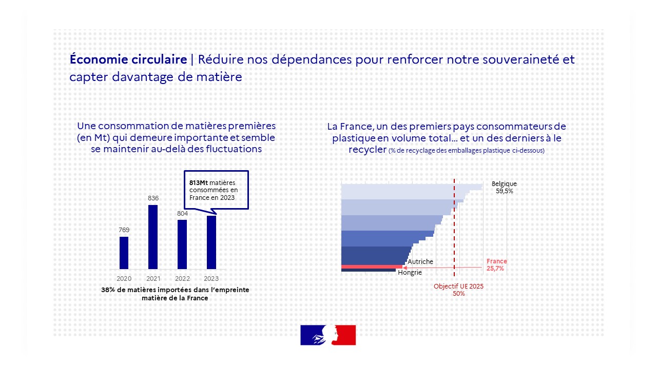 Economie circulaire | La France peut encore renforcer sa souveraineté face aux matières importées, et capter plus de valeur