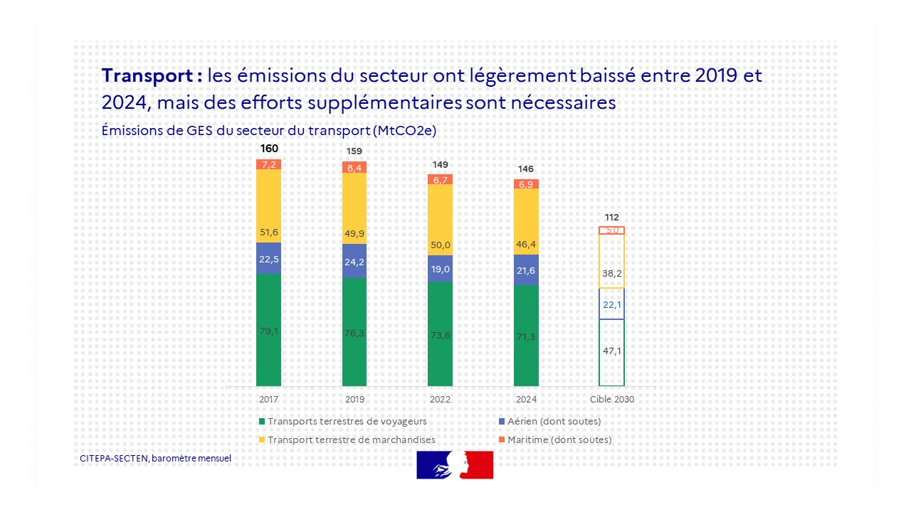 Transport : les émissions du secteur ont légèrement baissé entre 2019 et 2024, mais des efforts supplémentaires sont nécessaires