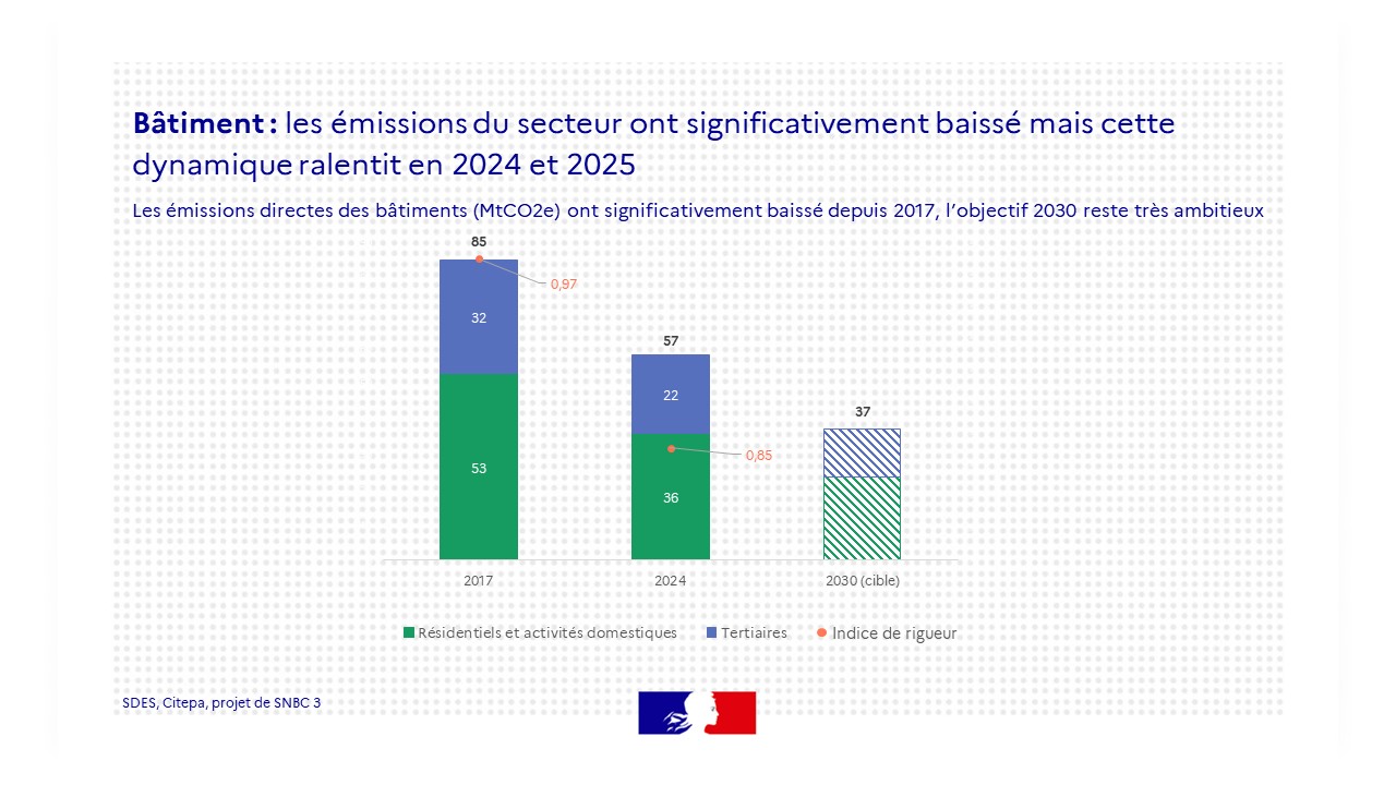 Bâtiment : les émissions du secteur ont significativement baissé mais cette dynamique ralentit en 2024 et 2025