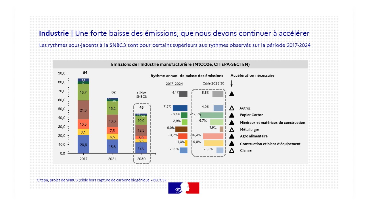 Une forte baisse des émissions de l'industrie, que nous devons continuer à accélérer