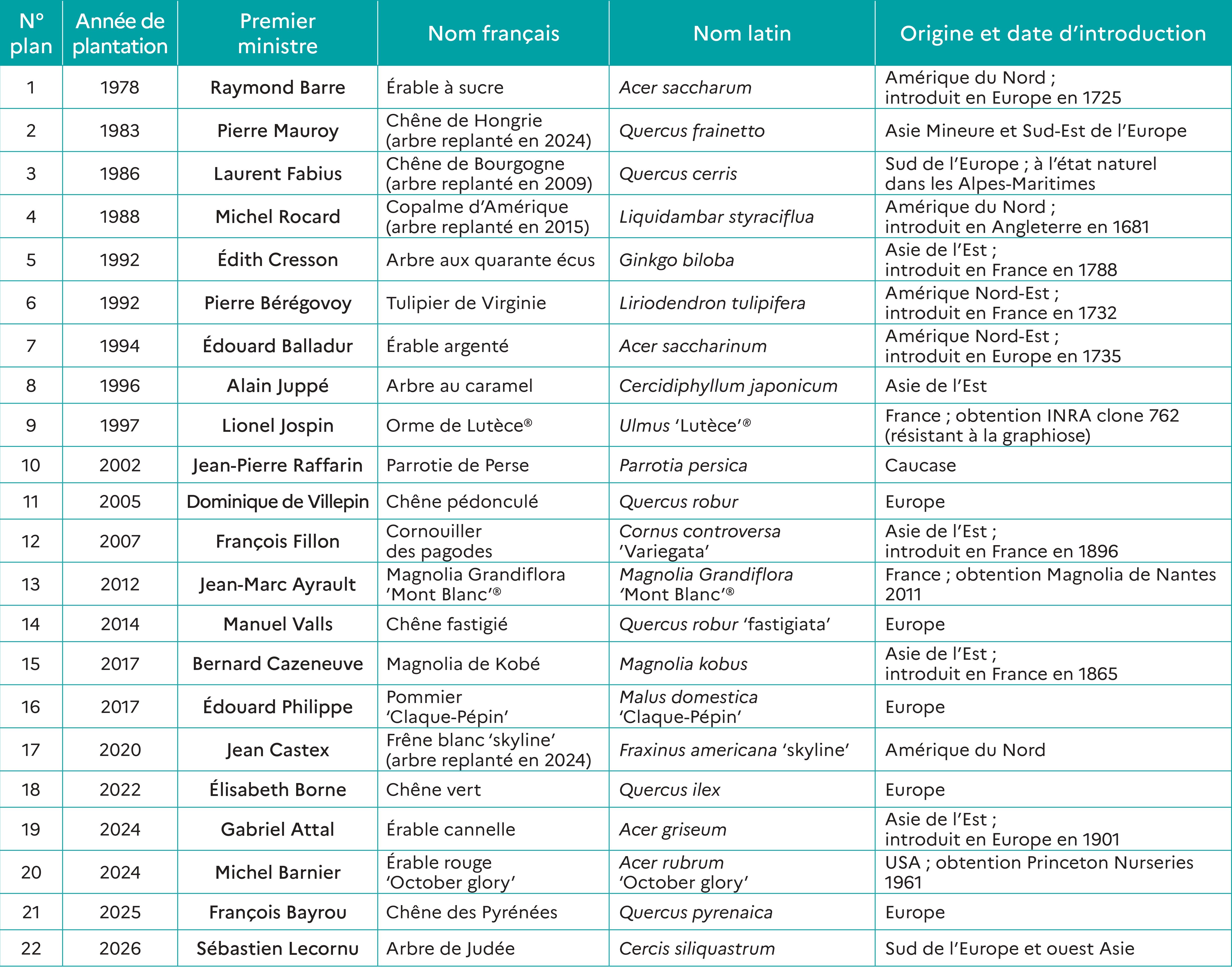 Liste des arbres de Premier ministre.