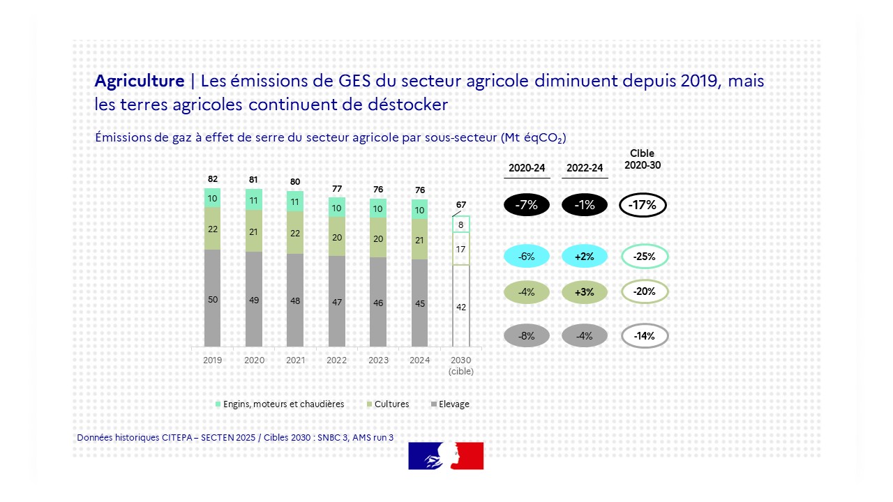 Les émissions de GES du secteur agricole diminuent depuis 2019, mais les terres agricoles continuent de déstocker
