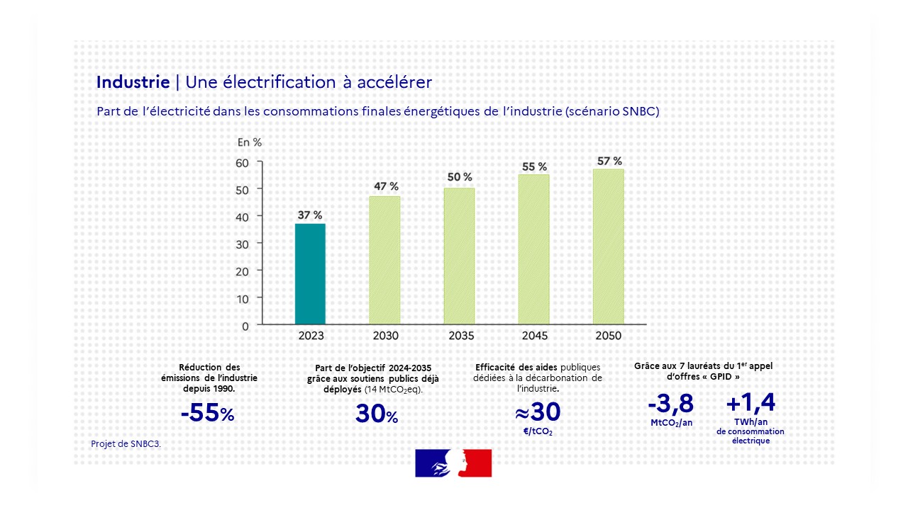Une électrification à accélérer dans l'industrie