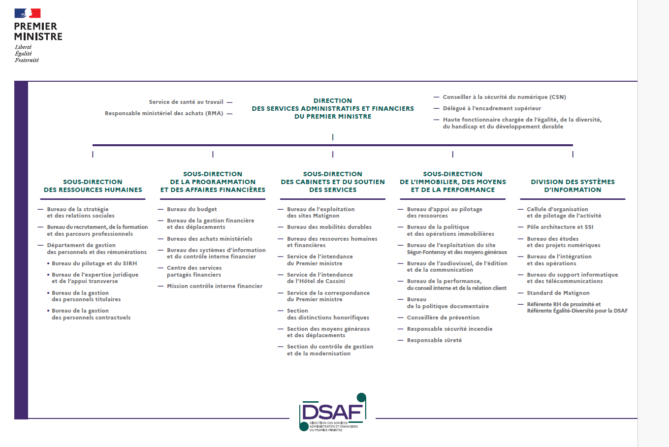 Organigramme simplifié de la Direction des services administratifs et financiers