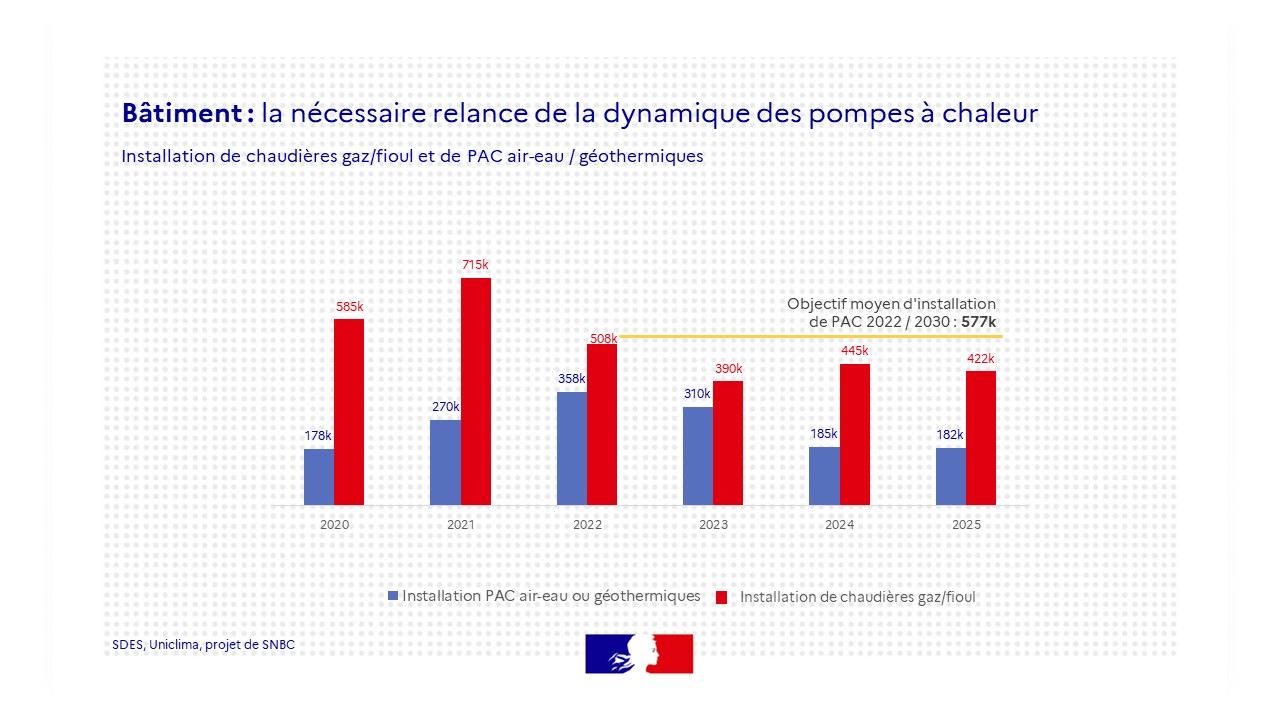 Bâtiment : la nécessaire relance de la dynamique des pompes à chaleur