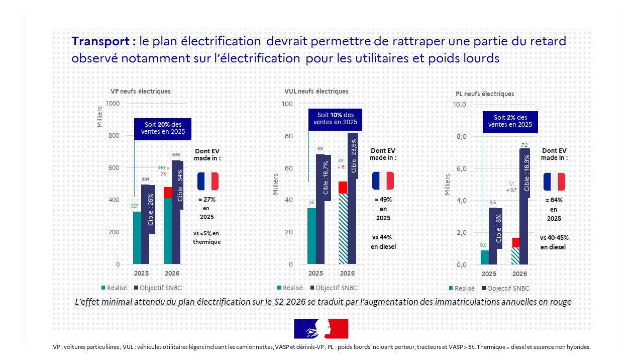 Transport : le plan électrification devrait permettre de rattraper une partie du retard observé notamment sur l’électrification pour les utilitaires et poids lourds